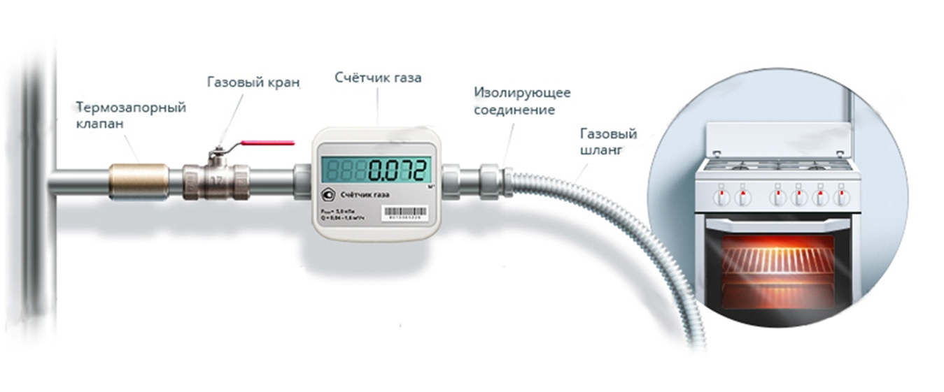 Установка счетчиков газа в СПб. Закон и реалии